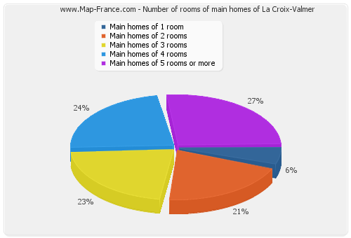 Number of rooms of main homes of La Croix-Valmer